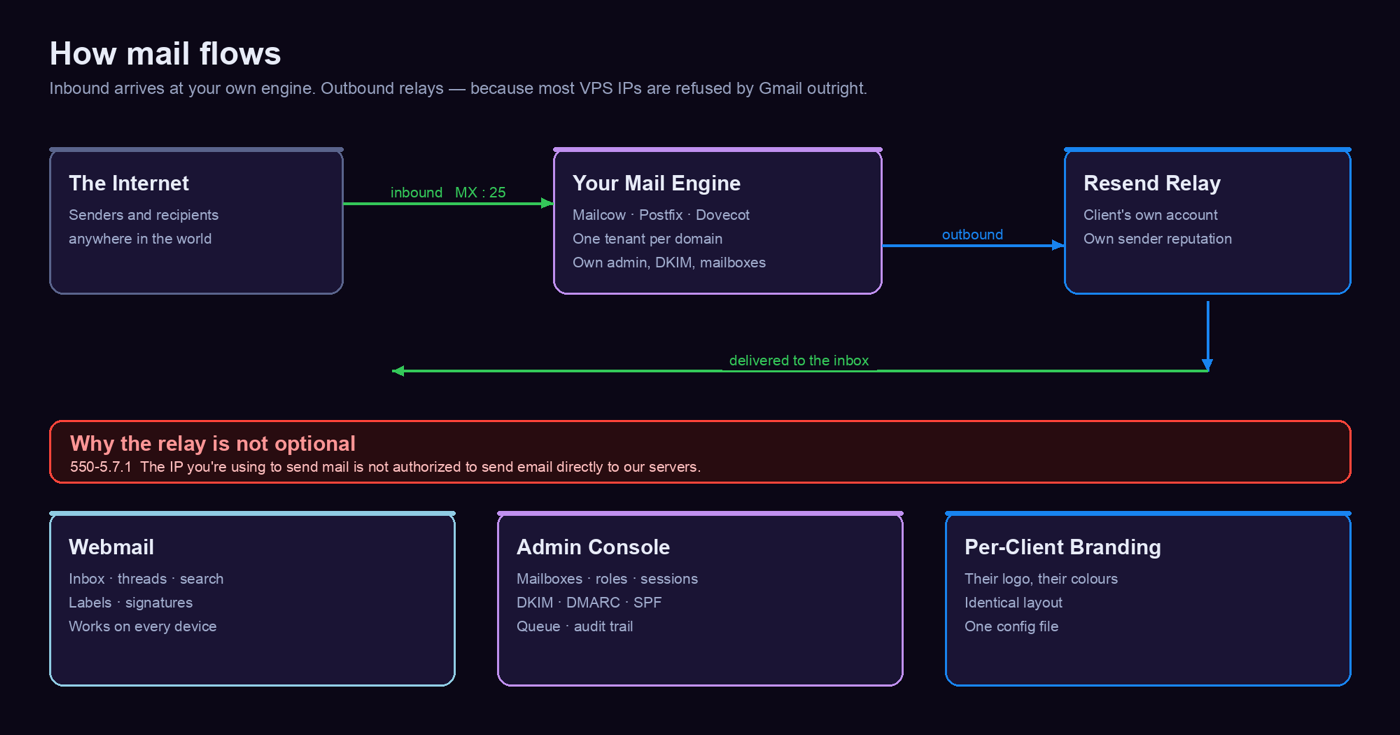 How mail flows through the Email System